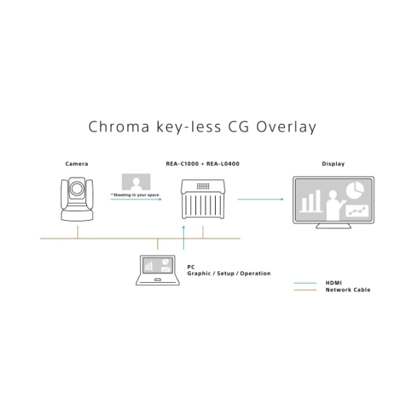 Chromakey-less CG Overlay licenc a Sony Edge Analytics berendezéshez, REA-L0400