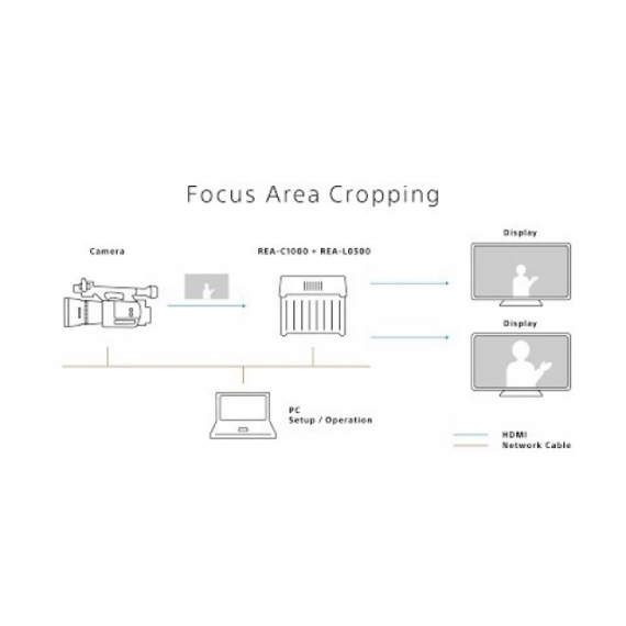 Focus Area Cropping licenc a Sony Edge Analytics berendezéshez, REA-L0500