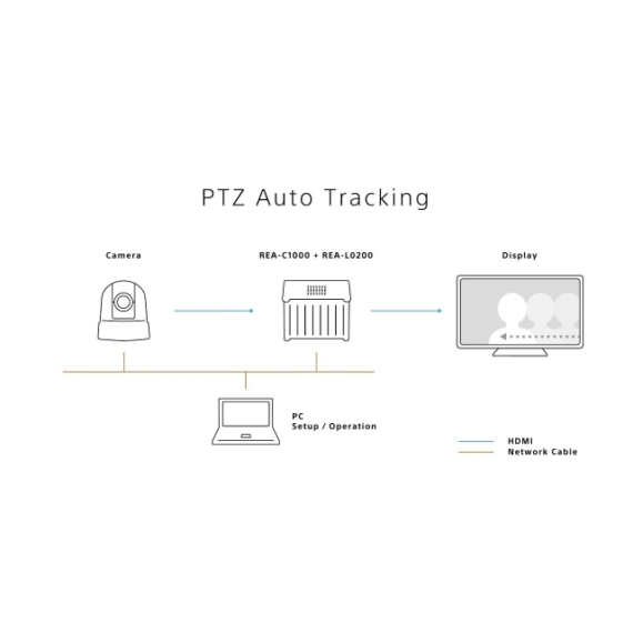 PTZ Auto Tracking licenc a Sony Edge Analytics berendezéshez, REA-L0200