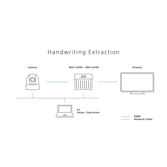Handwriting extraction licenc a Sony Edge Analytics berendezéshez, REA-L0100